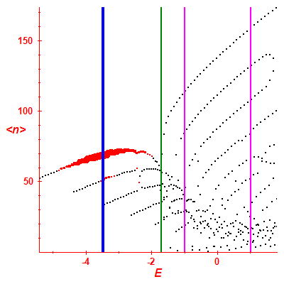 Peres lattice <N>